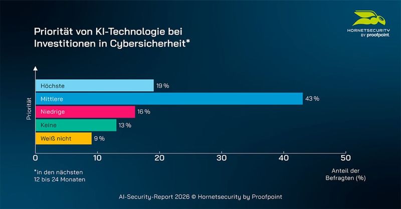 Nur bei 19 Prozent der Unternehmen genießt KI-Technologie bei Cybersicherheits-Investitionen höchste Priorität – bei 43 Prozent rangiert sie lediglich im Mittelfeld. (Quelle: AI-Security-Report 2026, Hornetsecurity by Proofpoint)