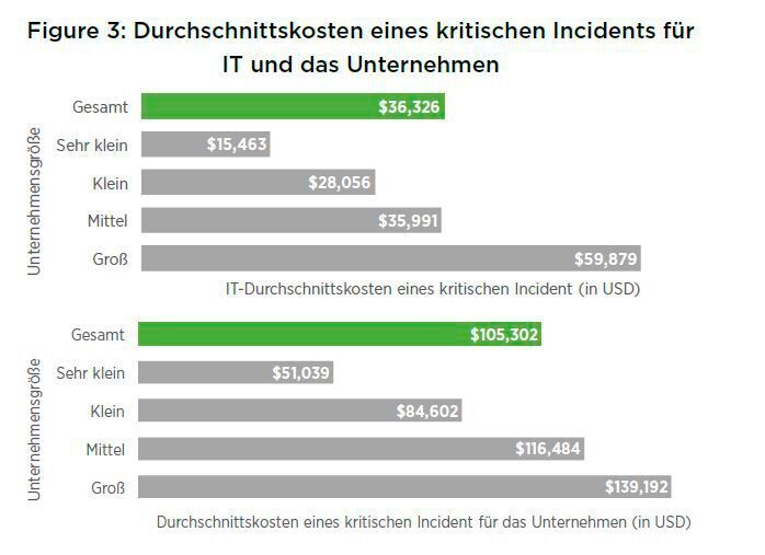 IT-Durchschnittskosten eines kritischen Incident betragen 36.326 US-Dollar, zieht man jedoch den Schaden für das gesamte Unternehmen in Betracht, liegen die Kosten bei 105.302 US-Dollar. (Quocirca)