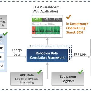 Das EEE-KPI-Monitoring-System bei Infineon Dresden wurde von Robotron auf Basis von Splunk Enterprise (Maschinendatenüberwachung und –analyse) sowie der Integration von Algorithmen in R umgesetzt und besteht aus mehrstufigen Analyse-Dashboards und Kontrollfunktionen. 
