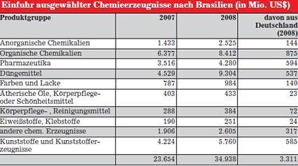 Einfuhr ausgewählter Chemieerzeugnisse nach Brasilien (Quellen: Secex/MDIC, Grafik: gtai) (Archiv: Vogel Business Media)