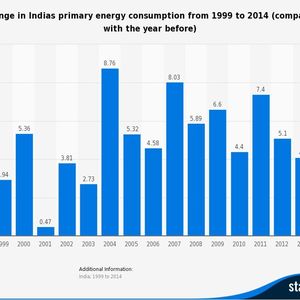 Change in India's primary energy consumption from 1999 to 2014 (compared with the year before)