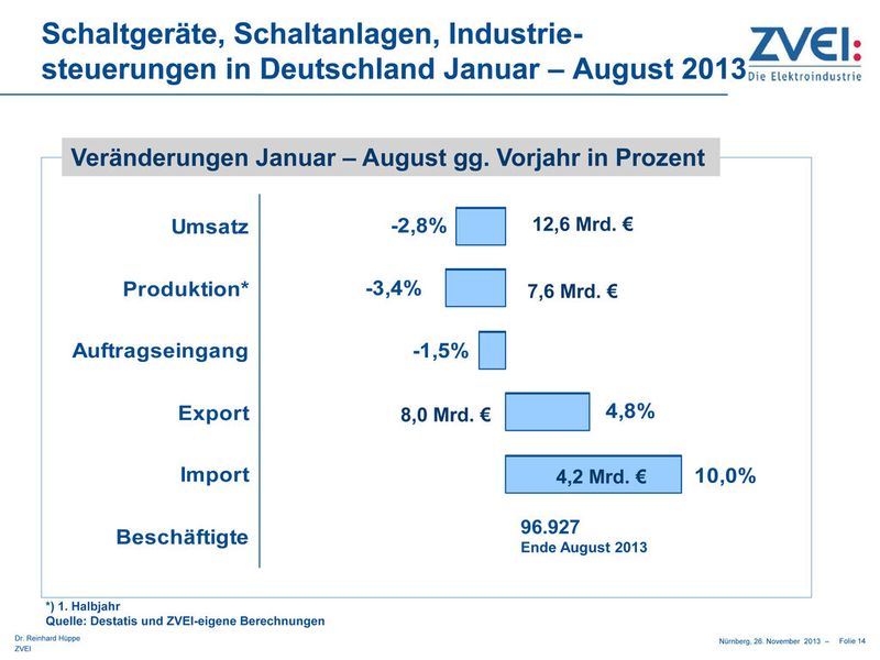 Aktuelle Daten des ZVEI zur Automationsbranche. (Bild: ZVEI)