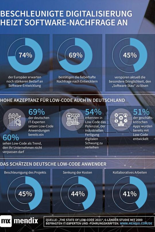 2.025 IT-Experten aus Deutschland, Belgien, den Niederlanden, China, den USA und Großbritannien wurden für die Studie befragt.(Bild:  Mendix)