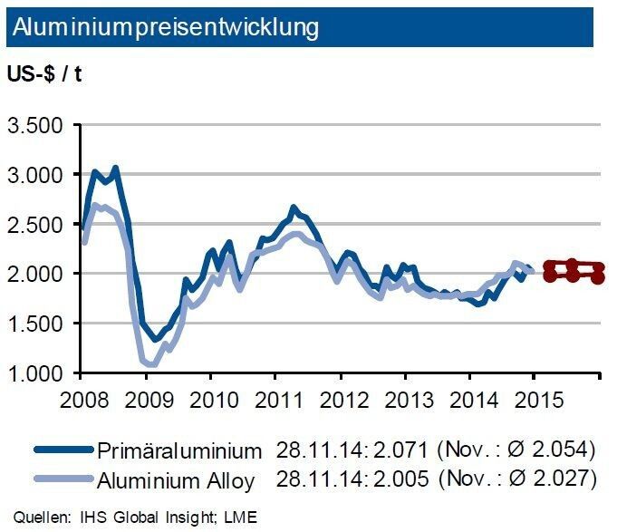 Die Aluminiumpreise haben im Verlauf des November 2014 zwischen 2.000 und 2.100 US-$/t oszilliert. Der Abbau der Lagerbestände wirkte stabilisierend. Die investive Nachfrage brach dagegen ein: Die Zahl der Handelskontrakte bewegte sich um den Wert vom Jahresanfang2014. Die anziehende physische Nachfrage vor allem der Fahrzeugindustrie nach Aluminium ist bei dem jetzigen Angebot zu befriedigen. Engpässe treten nach Meinung der IKB-Experten frühestens in zwei Jahren auf, was temporär hohe Preisaufschläge für prompte Lieferungen aber nicht ausschließt. Bis Ende März 2015 prognostiziert die IKB eine Preisbewegung für Primäraluminium um rund 2.000 US-$ je t in einem Band von +200 US-$ je t. Die Preisdifferenz der Sekundärlegierung ist mittlerweile eingeebnet. Deren Preise dürften sich in den nächsten Monaten um die Primärnotierung bewegen. (Quelle: siehe Grafik)