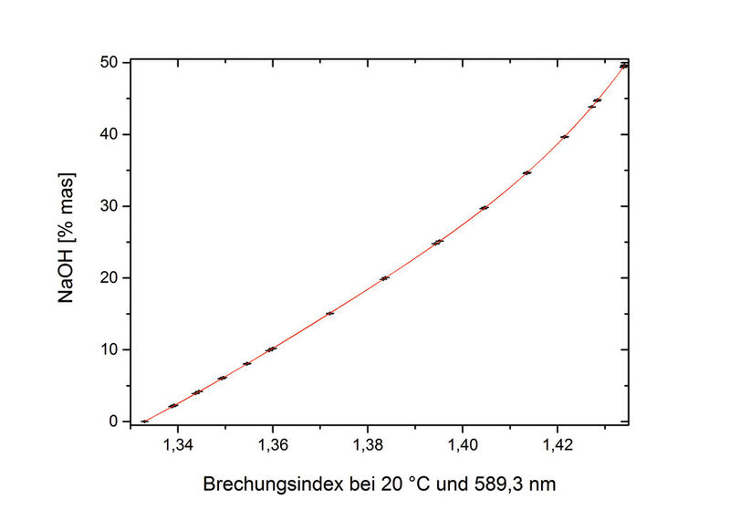 Abb.2: 2 Der Brechungsindex korreliert mit der NaOH-Konzentration.  Bei den Refraktometern der Abbemat-Serie von Anton Paar liegt die Genauigkeit im Konzentrationsbereich von 0,0 %  bis 25,0 % bei ±0,01 % und im Bereich von 25,0 % bis 50 % bei ±0,02 %. (Bild: Anton Paar)