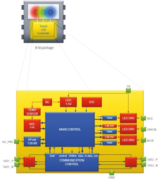Bild 5: RGB-LED mit integriertem Controller – das Konzept einer „digitalen“ LED von Inova Semiconductors. (Bild: inova)