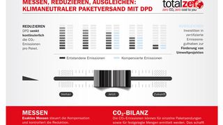 Die Infografik veranschaulicht den klimaneutralen Paketversand bei DPD mit den drei Schritten „Messen“, „Reduzieren“ und „Ausgleichen“. (Bild: DPD)