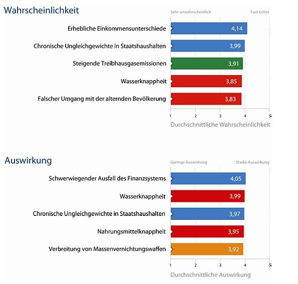 Die fünf wichtigsten Risiken nach Wahrscheinlichkeit und Auswirkung. (Bild: World Economic Forum)