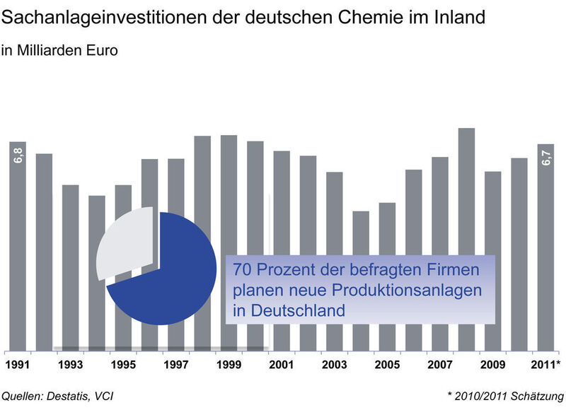 Sachanlagen der deutschen Chemie im Inland, Entwicklung und Planung (Grafik: VCI) (Archiv: Vogel Business Media)