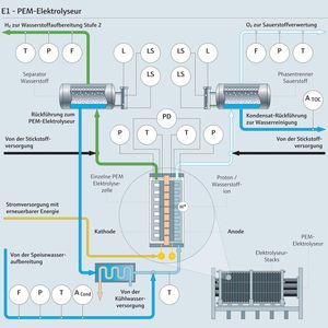 Die PEM-Elektrolyse zeichnet sich durch Flexibilität und schnelle Reaktionsfähigkeit aus.(Bild:  Endress+Hauser)