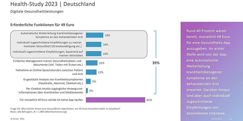 Rund 40 Prozent wären bereit, monatlich 49 Euro für eine Gesundheitsapp auszugeben. An erster Stelle wird von der App eine automatische Weiterleitung krankheitsbezogener Symptome an den behandelnden Arzt erwartet. Darüber hinaus sind aber auch individuell zugeschnittene Empfehlungen von besonderem Interesse. (Bild: Zühlke)