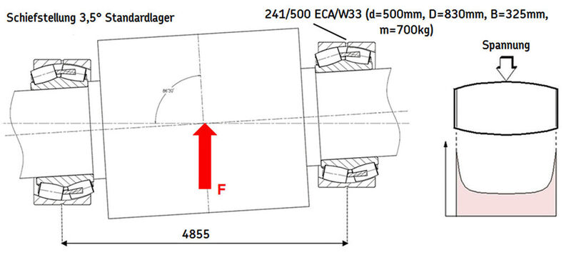 Ausschwenken des Rollensatzes bei Standardlagern (Lastrichtung nach oben). (Bild: SKF)