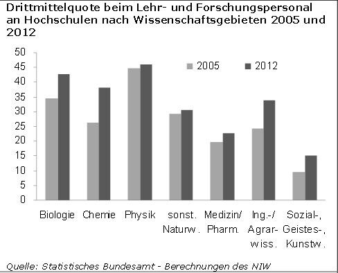Innovationsindikatoren Chemie 2014 - Lehr- und Forschungspersonal in der Wissenschaft. (IG BCE Studie)