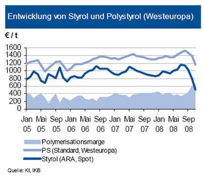 Der Preis von Polystyrol (Normalqualität) fiel im bisherigen Quartalsverlauf gegenüber dem September-Niveau um 21 Prozent. Damit ist der Einbruch nur halb so stark wie beim Styrol-Monatskontrakt. Allerdings folgt – wie bei den Polyolefinen – der Niedergang mit zeitlicher Verzögerung. In einem überversorgten Markt zogen einige Anbieter inzwischen die Notbremse. Sie reagierten mit massiven Produktionsdrosselungen, um den Preisverfall zu stoppen. Die Maßnahmen werden nach Einschätzung der IKB nicht in diesem Jahr zu einer Beendigung der Talfahrt führen. Angesichts der strategischen Zurückhaltung der Einkäufer werde sich der Preisverfall höchstens abmildern lassen. (Archiv: Vogel Business Media)