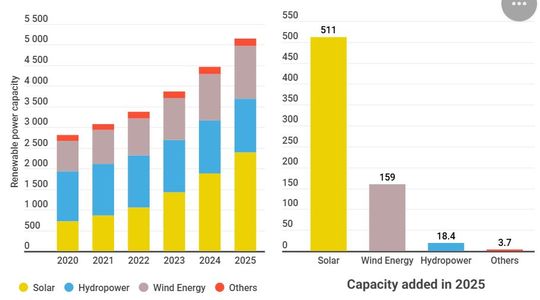 Renewable power capacity growth (GW).(Source:  Irena)