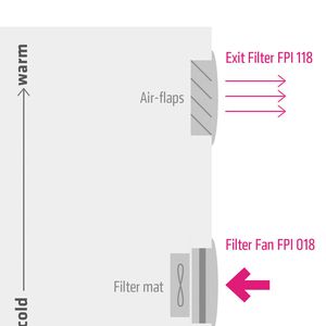 Der allgemein bekannte Installationstyp ist das FPI-System mit Luftstromrichtung „In“. Dieses System besteht aus einem Filterlüfter und einem Abluftfilter, bei dem der Filterlüfter in dem unteren Teil des Gehäuses angeordnet ist. So zieht er sauberere, kühlere Luft in das Gehäuse.