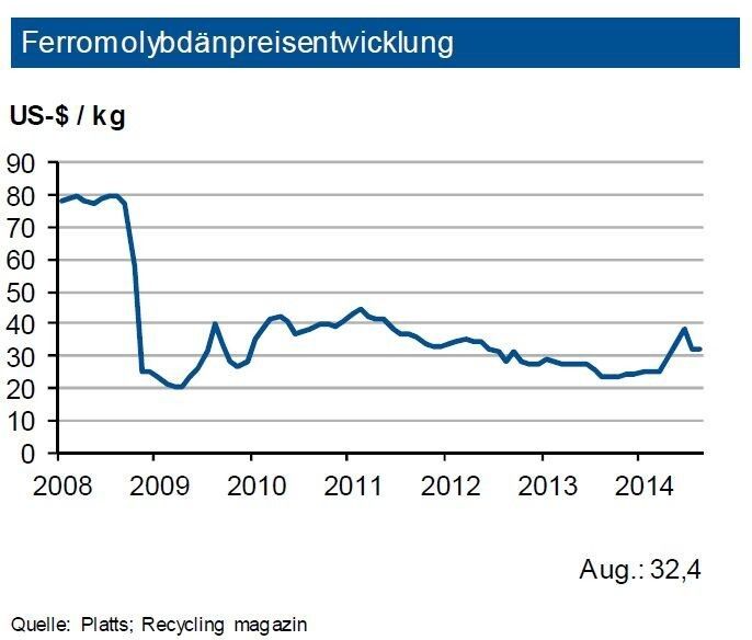 Im ersten Quartal 2014 hat der globale Molybdänverbrauch um 7 % zugelegt. Die Versorgung mit Ferromolybdän war im Verlauf des zweiten und Anfang des dritten Quartals 2014 knapp. Trotzdem konnten die Ferromolybdänpreise ihr Preishoch vom Mai 2014 nicht halten. Unverändert ist die eigentliche Molybdännachfrage hoch und dürfte auch im weiteren Jahresverlauf stabil bleiben. Die Nachfrageerhöhung für Edelstahl sollte 2014 einen anziehenden Bedarf an Ferromolybdän bewirken. Produktionsausweitungen bei anderen Erzen (bei denen Molybdän als Kuppelprodukt vorkommt) bewirken jedoch wieder leichten Angebotsüberschuss. Dies spricht dafür, dass das zuletzt erreichte Preisniveau auf Dauer nur schwer zu halten sein wird. Die IKB sieht bis Ende 2014 den Ferromolybdänpreis bei rund31 US-$/kg mit einer Bandbreite von 4 US-$ je kg. (Quelle: siehe Grafik)