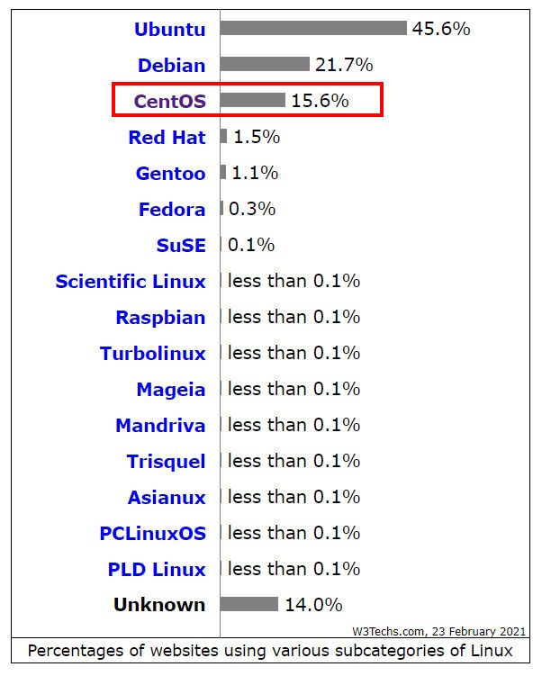 „CentOS“ ist unter den Webhostern immer noch zehnmal so beliebt wie „RHEL“. 