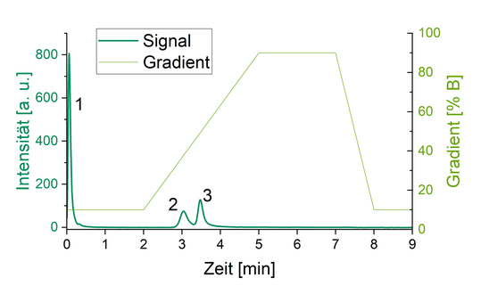 Abb. 4: Chromatogramm der Trennung von Acetylsalicylsäure (1), Naphthalin (2) und Fluoranthen (3) auf einer im Projektverlauf gedruckten monolithischen, hierarchisch-porösen stationären Phase. Die Messungen wurden auf einem Eksigent ExpressLC Ultra-System durchgeführt. Die Flussrate betrug 20 µL/min, das Injektionsvolumen 50 nL und die Abmessungen der verwendeten Säule 6,0 × 0,35 mm (verändert nach [7]).(Bild:  Hochschule Reutlingen)