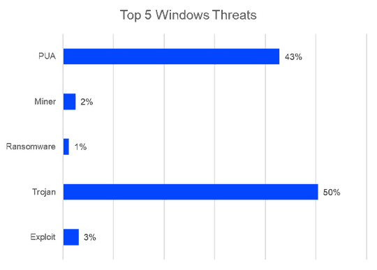 (Die fünf größten Gefahren für Windows-Systeme. (Bild: Bitdefender))