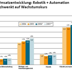 Für die Hersteller aus Robotik und Automation geht es in allen Sparten wieder aufwärts.