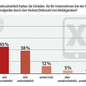 Unternehmen sehen ein hohes Schadensrisiko für den Fall, dass ein Smartphone verloren geht. Mit dem Geräteverlust drohen Datenverlust und -missbrauch, wenn keine Sicherheitsmaßnahmen wie Backup und Verschlüsselung ergriffen werden. 