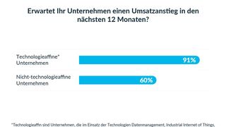 Der Einsatz von Technologien stärkt die Zuversicht in die Zukunft der deutschen Industrie.

 (Bild: Snowflake)