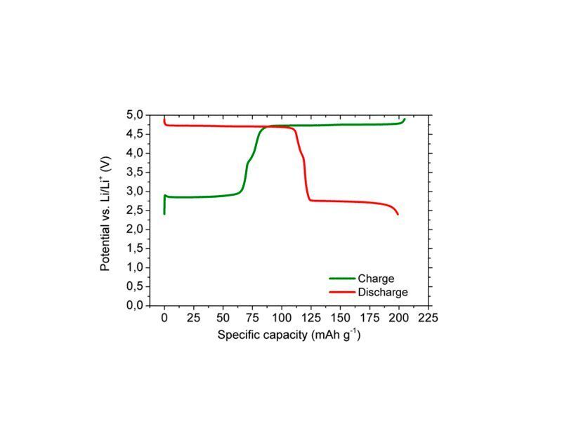 Lade/Entladekurve für Kathodenmaterial (Grafik: ZSW)