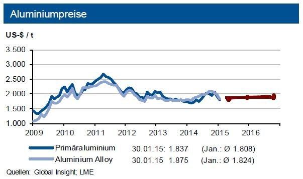 Die IKB sieht einen Seitwärtstrend für Primär wie auch Sekundäraluminiumpreise. Eine Belebung sollte ab dem zweiten Quartal 2015 erfolgen. Tendenz: Bewegung bis Ende März 2015 um 1.900 US-$/t in einem Band von 200 US-$, die Sekundärlegierung oszilliert um das gleiche Niveau. (Quelle: siehe Grafik)