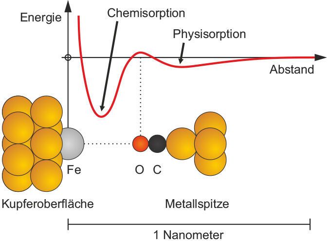Übergang von einer schwachen Bindung (Physisorption) in eine starke Bindung (Chemisorption) (Dr. Ferdinand Huber)