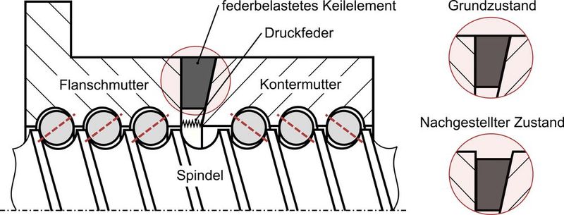 Schematischer Aufbau und Funktionsweise des passiven Nachstellmechanismus.