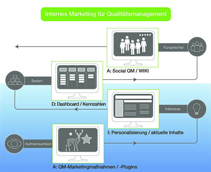 Das Marketing-Modell AIDA lässt sich auf den QM-Kontext übertragen und unterstützt bei der zielführenden Etablierung eines QM-Systems. 