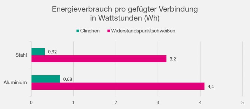 Vergleich des Energiebedarfs in Wattstunden zwischen Widerstands-Punktschweißen und Clinchen. Es lassen sich offensichtlich je nach Fügeverbindung zwischen 80 und 90 Prozent Energie einsparen. (Bild: TOX Pressotechnik)