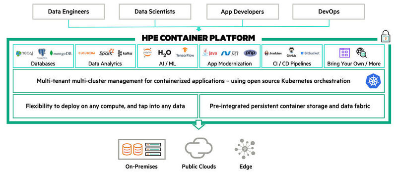 Die „HPE Container Platform“ ist eine Kubernetes-basierte Container-Plattform, die sowohl für Cloud-native als auch für monolithische Anwendungen mit persistentem Datenspeicher entwickelt wurde. (Hewlett Packard Enterprise)