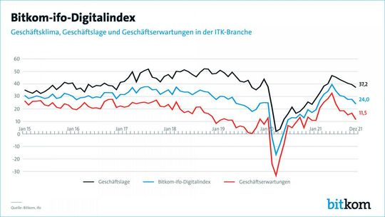 Der Bitkom-ifo-Digitalindex lag im Dezember 2021 bei 24,0 Punkten und notierte damit um 17 Punkte höher als das Geschäftsklima der Gesamtwirtschaft.(Bild:  Bitkom)