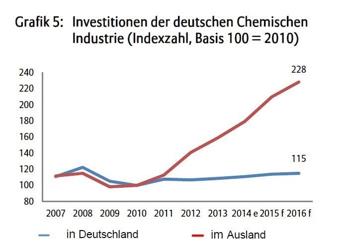 Investitionen der deutschen Chemieindustrie (Euler Hermes)