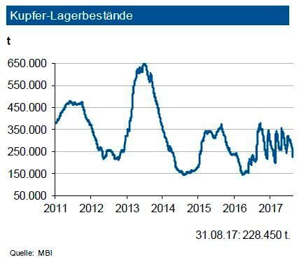 Die Kupfervorräte an der LME gaben zuletzt weiter nach. Ende August 2017 lagen diese bei rund 228.000 t. Die Lagerbestände an der SHFE sind seit ihrem Höchststand gesunken: Sie betragen nun gut 183.000 t. Die Bestände der COMEX stiegen weiter an und liegen bei 182.000 t, und damit auf dem Niveau der SHFE. Unverändert dient ein Großteil der Volumina der Absicherung von Finanztransaktionen. Die weltweiten Vorräte reichen für den Bedarf von rund 9 Tagen. Da derzeit keine größeren Störungen der Minenproduktion vorliegen, sollte sich die Versorgungslage weiter verbessern, zumal einige lateinamerikanische Minen mit hoher Auslastung fahren. Die Versorgung mit Altkupfer für die europäische Recyclingproduktion dürfte sich verbessern, falls chinesische Hütten bestimmte Schrotte nicht mehr annehmen. (siehe Grafik)