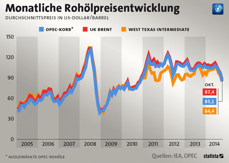 Die Grafik bildet die Entwicklung des monatlichen Ölpreises ab. (IEA; OPEC; Statista)
