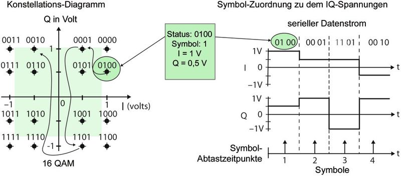 Bild 5: Zusammenhang zwischen 16-QAM-Konstellations-Diagramm mit den Zuordnungen der digitalen Zustände zum zeitlichen Bezug der I- und Q-Amplituden (dataTec)