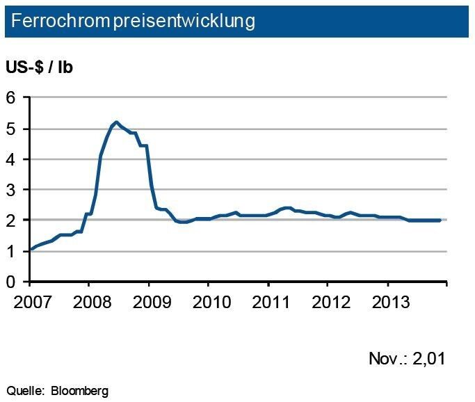 Nachdem 2012 ein neuer Produktionsrekord von insgesamt 9,3 Mio. t Ferrochrom erzielt wurde, sieht die IKB im laufenden Jahr einen Anstieg auf 9,5 Mio. t. Infolge der höheren Edelstahlproduktion steigt die Ferrochromnachfrage um bis zu 4 %. Trotz der Produktionskürzungen in Südafrika zu Jahresbeginn 2013 erwartet die Industriebank daher für 2013 ein Überangebot. Zudem exportiert Südafrika vermehrt Chromerze anstelle von raffiniertem Ferrochrom nach China. Auch dies dürfte die Preise 2014 niedrig halten. Ohne Produktionsunterbrechungen in Südafrika sieht die IKB weiter eine Preisbewegung um 2 US-$ je lb in einer Bandbreite von 0,2 US-$ je lb. (Quelle: siehe Grafik)