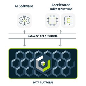 Ein weiteres Schaubild, das die Bedeutung der Protokolle „S3“ und RDMA für die „AIDP“ von Cloudian zeigen soll. Links oben die „AI Software“, also das LLM und dessen Agenten. Es kann jetzt die beschleunigte IT-Infrastruktur von Nvidia nutzen.(Bild:  Cloudian)