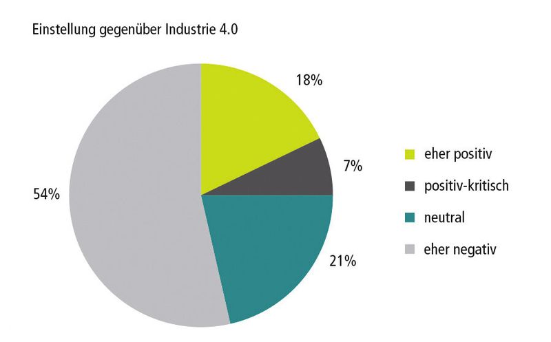 Bild 3: Noch überwiegt eine kritische Einstellung im Hinblick auf das Konzept Industrie 4.0. (Bild: Flyacts)