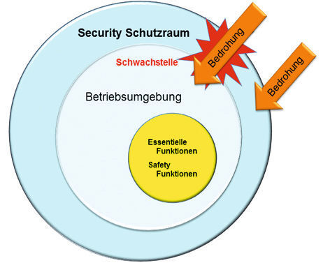 Wirkungsprinzip der Bedrohungen auf die Betriebsumgebung (Siemens AG)