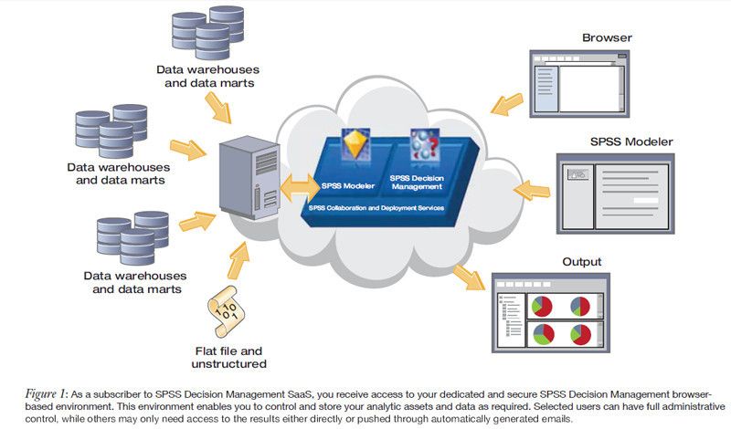 IBM SPSS ist ein mächtiges Modellierwerkzeug, das auch R einbinden kann und das mittlerweile auch als Cloud-Service verfügbar ist. (Bild: IBM)
