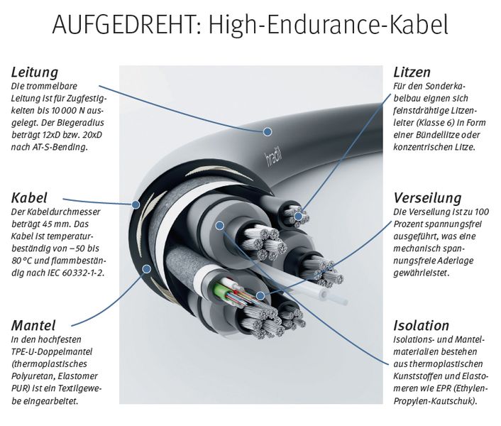 Das High-Endurance-Kabel von Hradil ist eine trommelbare Leitung mit hochflexiblen Kupferadern (3 x 25 mm2 plus 2 x 25/2 mm2) zur Stromversorgung und 24 Lichtwellenleitern zur Datenübertragung. Statt des üblichen Gummimantels wird hochflammwidriges thermoplastisches Elastomer (TPU) verwendet, das mit einem eingearbeiteten Textilgewebe ausgestattet ist. Vorteile sind eine bessere Widerstandsfähigkeit sowie verringertes Gewicht und Durchmesser. // KR (Hradil)