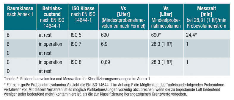 Tabelle 2: Probenahmevolumina und Messzeiten für Klassifizierungsmessungen im Annex 1 (Archiv: Vogel Business Media)