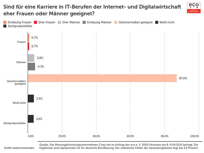 Sind für eine Karriere in IT-Berufen der Internet- und Digitalwirtschaft eher Frauen oder Männer geeignet? (Bild: ECO, Verband der Internetwirtschaft e.V.)