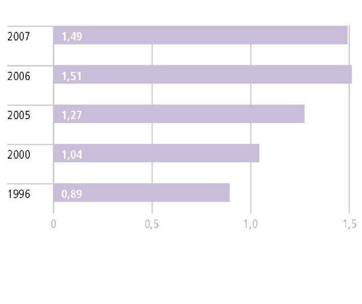 Investitionen der VFA-Mitgliedsunternehmen (in Milliarden Euro): Die forschenden Arzneimittelhersteller in Deutschland haben 2007 das hohe Niveau ihrer Investitionen gehalten. Mit 1,49 Milliarden Euro lag das Volumen 2007 nur geringfügig unter dem des Vorjahres (-1,4 Prozent) und trotz des Rückgangs immer noch deutlich höher als in den Jahren zuvor. Damit hat sich die Zurückhaltung aus der ersten Hälfte der Dekade nicht fortgesetzt; die Branche setzt wieder mehr Vertrauen in den Standort.  (Bild: VFA; 2007 vorläufige Werte)