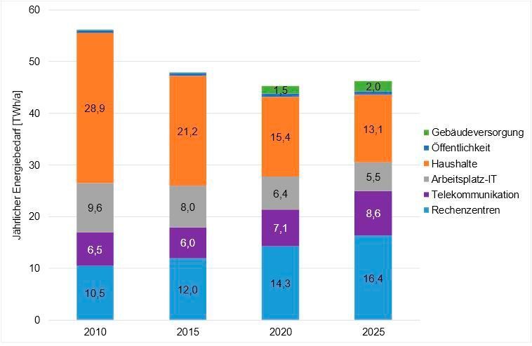 Abbildung 2: Während IT- und Kommunikationsgeräte in privaten Haushalten und an Büroarbeitsplätzen deutliche weniger Strom verbrauchen, sind Rechenzentren deutlich energiehungriger geworden. (Hintemann, Borderstep)