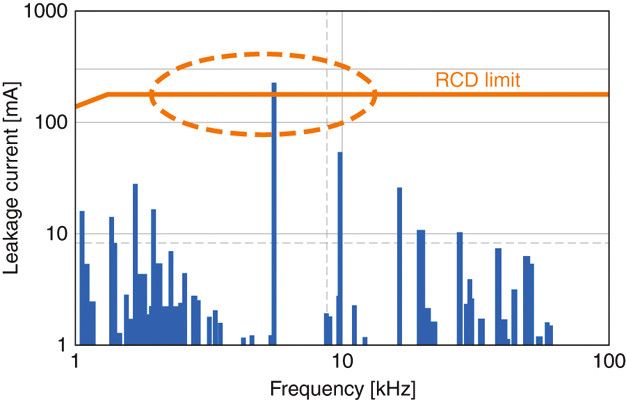 Bild 2 Frequenz- und Amplitudenspektrum der Ableitströme: Lange Motorleitungen verursachen hohe Ableitströme im Frequenzbereich >1000 Hz, die zum auslösen des Fehlerstromschutzschalters führen können. (Bild: EPCOS)